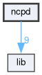 ncpd