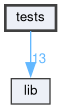 tests